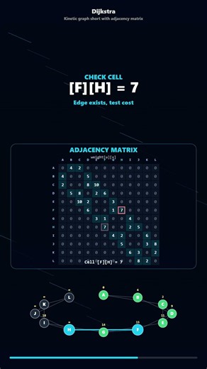 Dijkstra Visualized in 60 Seconds #dijkstra #shorts #algorithm