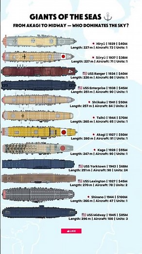 Japan vs USA Aircraft Carriers — Evolution of Power (1930–1945)⚓🌊