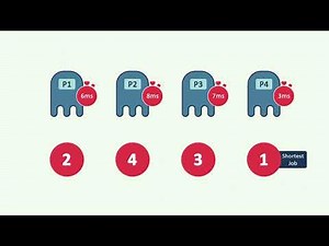 what is the FCFS and SJF algorithms in OS ? | شرح SJF و FCFS ألجوريزم