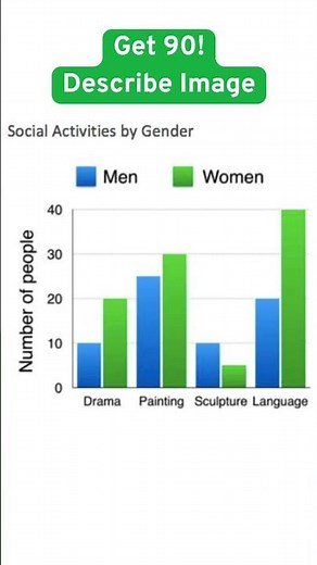 PTE Describe Image Bar Graph | Social Activities by Gender