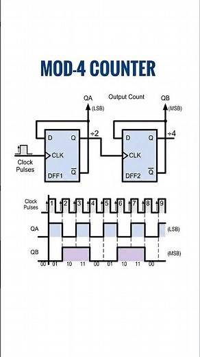 Mod-4 Counter using d flip flops