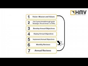 HOSHIN KANRI Methodology