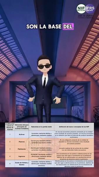 👉 Siga nuestra cuenta para aprender contabilidad y finanzas en un lenguaje sencillo con ejemplos. 📘 ¿Sabía que el sistema contable se resume en solo cinco tipos de cuentas? 💡 Estas cinco categorías explican lo que una empresa tiene, debe, gana, gasta y conserva. ✔ Activos → Lo que posee o controla la entidad (efectivo, inventarios, maquinaria). ✔ Pasivos → Lo que debe a terceros (préstamos, proveedores, obligaciones). ✔ Patrimonio → Lo que pertenece a los socios o accionistas. ✔ Ingresos → Lo