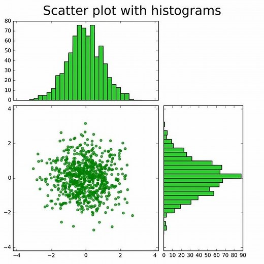 散布図(Scatter plot)とヒストグラム(Histogram)の描画