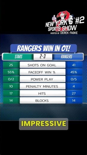 Rangers rally to 3-2 win over Stars #hockey #newyorkrangers #nhl