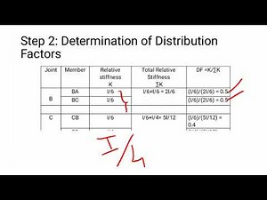 Continuous beam analysis using moment distribution method