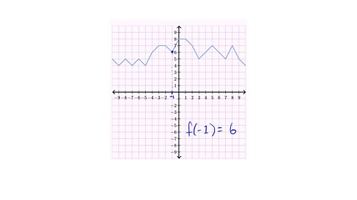 Worked example: Evaluating functions from graph