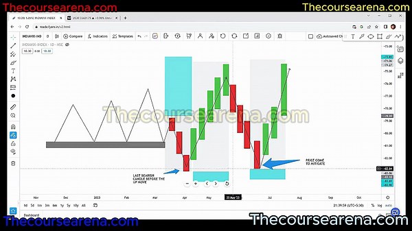 The Maximus Arena  Course by Guardeer Lecture 1. How to Refine Orderblock