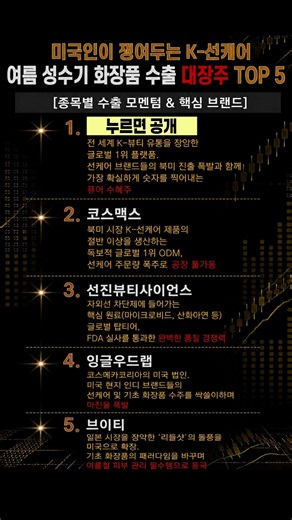 미국인이 쟁여두는 K-선케어, 여름 성수기 화장품 수출 대장주 TOP5 #K뷰티 #화장품주 #선케어 #실리콘투 #코스맥스