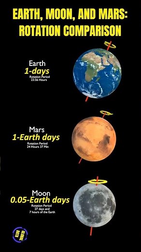How do planet rotate Mars Moon Earth?