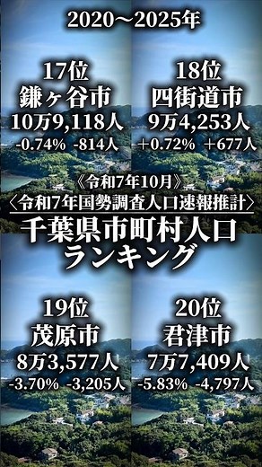 【令和7年国勢調査人口速報推計】千葉県市町村人口ランキング #shorts #chiba #人口増減率