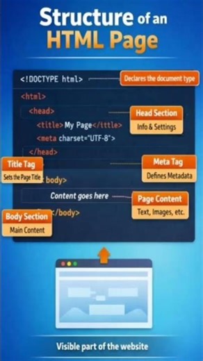 Basic structure of HTML #Html #Software #Basics #Coding #Trending