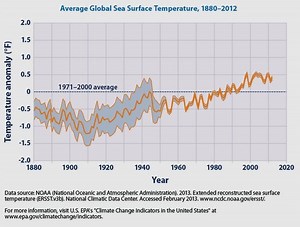 Sea surface temperature - Alchetron, the free social encyclopedia