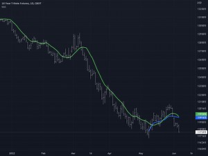 How I Use Treasury Futures To Better Execute The E-mini S&P 500 for CBOT:ZN1! by anthonycrudele