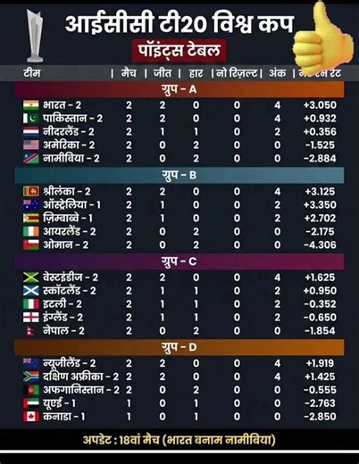 ICC T20 World Cup 2026 Points Table Update 🏏 | India Top! 🔥#t20worldcup #t20worldcup2026 #viral