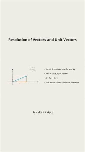 Resolution of Vectors#exam