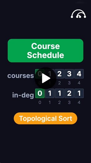 Course Schedule | LeetCode 207 | Graph Interview Must-Know Another 🔥 Blind 75 essential problem Can you finish all courses? 🎓 This problem is about detecting a cycle in a directed graph. 💡 Core Concept: • Courses = Nodes • Prerequisites = Directed Edges • If cycle exists → ❌ Not possible • If no cycle → ✅ Possible ⚡ Approach Used: Topological Sort (Kahn’s Algorithm) 1️⃣ Build adjacency list 2️⃣ Compute in-degree 3️⃣ Push 0 in-degree nodes into queue 4️⃣ Process layer by layer If processed nod