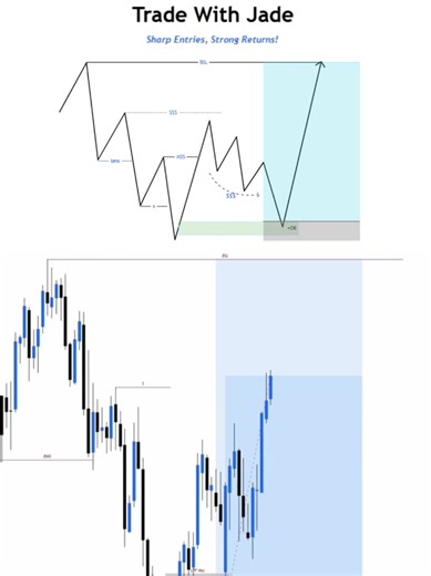High-Probability Order Block Buy Entry Setup 📈 This high-probability buy entry setup forms when price revisits a strong bullish order block, indicating institutional accumulation. After tapping the order block, the market shows clear bullish confirmation through structure support and momentum shift, offering a precise entry with low risk and high reward potential. This setup is highly effective in Forex and Gold trading when patience, confirmation, and disciplined risk management are applied. .