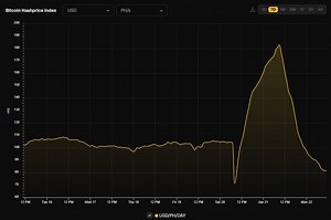 Bitcoin Transaction Fees Come Crashing Down Post Halving