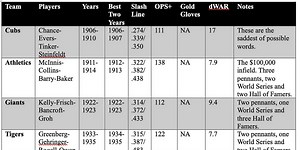 The Greatest Infield Ever-Part One