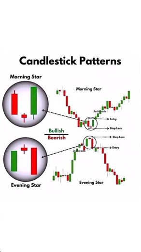 Morning Star & Evening Star Explained | Best Reversal #trading