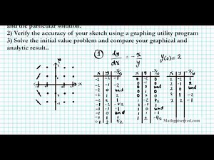 How to graphing slope fields solve differential equations Initial value Calculus I II AP IB Exam