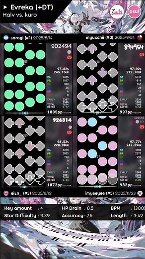 9.39* Evreka +DT! - #osu #osugame #osumania #vocaloid #osumania4k #osumaniaskins #rhythmgame #vsrg