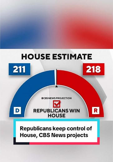 CBS News projects Republicans retain their majority in the U.S. House. The GOP is estimated to win a minimum of 218 seats, with their final number likely ending up between 220-222 — a narrow majority on par with their current seat share. #news #HouseofRepresentatives #election #election2024 #Republican #GOP