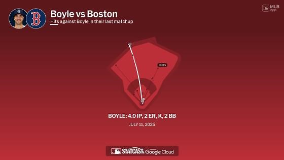 Joe Boyle against the Red Sox