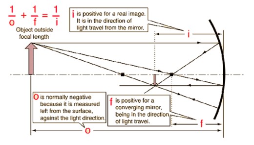 Mirror Formula Derivation: Proof & Applications