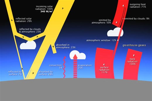 Wait, the Atmosphere Is Only 0.04% Carbon Dioxide. How Does It Affect Earth’s Climate?