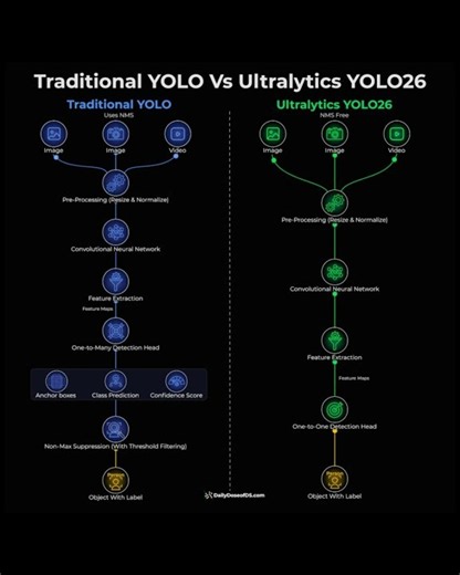YOLO's biggest shift in a decade!