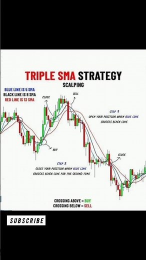 Triple SMA Strategy Explained 🔥 | Powerful Moving Average Trading Setup