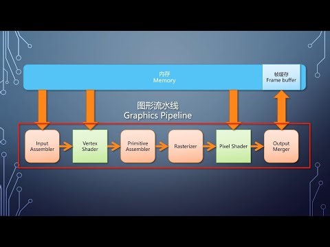 Omniscient Point of View on GPUs (1): The Foundation of Graphics Pipeline
