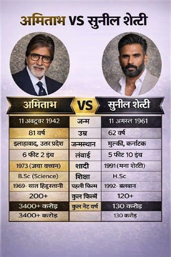 अमिताभ बच्चन बनाम सुनील शेट्टी ❗ Amitabh Bachchan vs Sunil Shetty#ytshorts #gk #bollywood