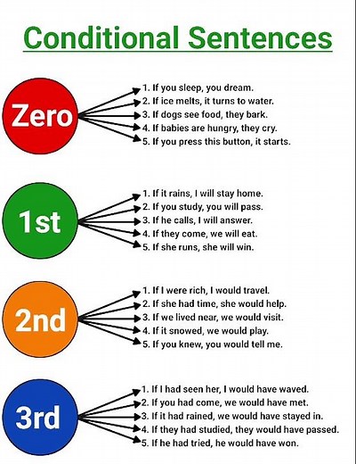 Conditional Sentences: The Ultimate Guide (Zero, First, Second, Third)