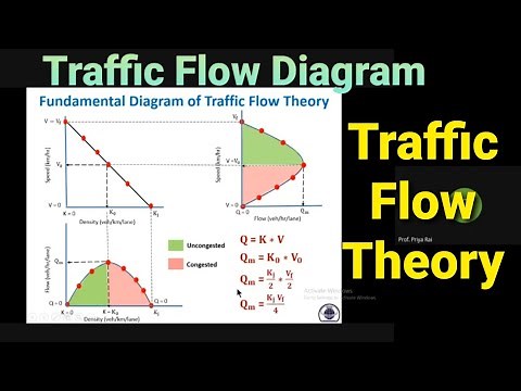 FUNDAMENTAL TRAFFIC FLOW DIAGRAM II TRAFFIC FLOW THEORY II TRAFFIC ENGG