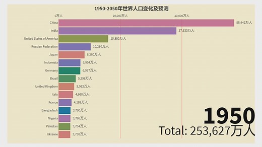 [人文]1950-2050年世界人口变化及预测（数字历史）