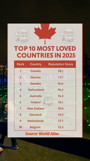 According to rankings cited by World Atlas for 2025, Canada is the most loved country in the world. 🇨🇦 #canada #fblifestyle | G Ruth Dianne Castillo