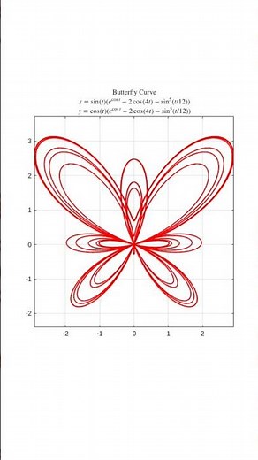 Video 3:- Butterfly curve,Rose curve, Lemniscate of Bernoulli and Astroid curve.