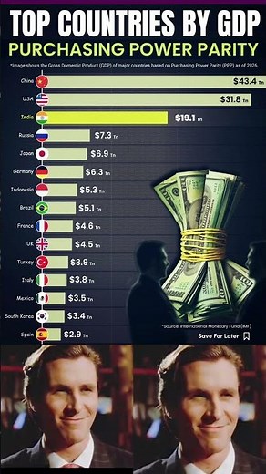 Top Countries by GDP (PPP) 2026 🌍 | Global Economic Power Ranking