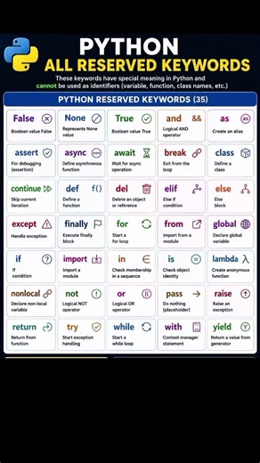 35 Reserved Keyword in python #keywords #python #programming #coding #shorts