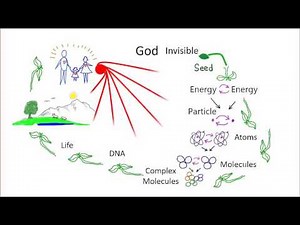 Overview of the Divine Principle, Part 1, God - Our Heavenly Parent