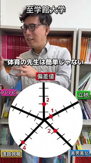 What is Shigakkan University's overall score?! #AichiPrefecture #StandardScore #CramSchool #JK #U...