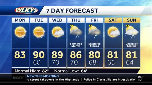 Weekly weather planner: Temperatures climbing toward 90 before storm chances move in later during week in Louisville area