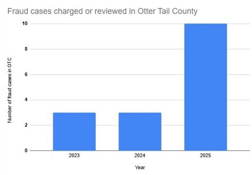 Benefit fraud in Otter Tail County reviewed by commissioners