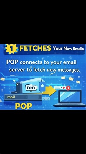 “POP3 Explained in 30 Seconds 📧 | How Emails Are Received” #learntechvisually #youtubeshorts #tech