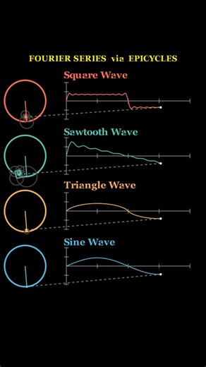 Equation Academy on Instagram: "➡️ Visualizing Fourier Series via Epicycles of Sawtooth , Square, Triangular, Sine ➡️ Follow @equationacademy for more #math #maths #mathematics [ physics , foryou, reels ,algebra ,calculus, circle ,polar , Cartesian heart ,star ,shapes ,coding, animation, ai ,chatgpt, learning, learn ,study ,studying, fyp ,explore, physics ,education ,school ,college ,university, differentiation ,tangent]"