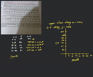 Draw the less than and more than ogive from the following data:... | Filo