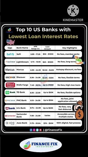 Top 10 US Banks with Lowest Loan Interest Rates #finance #financefix #investing #usa #marketcap